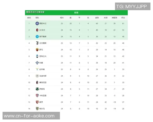 意甲归纳：国米胜热那亚 登顶积分榜